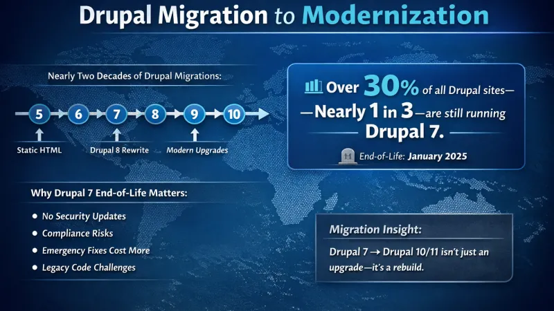 Drupal Migration to Modernization